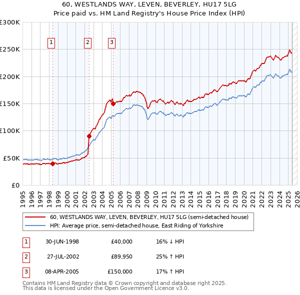 60, WESTLANDS WAY, LEVEN, BEVERLEY, HU17 5LG: Price paid vs HM Land Registry's House Price Index