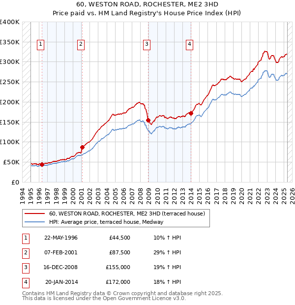 60, WESTON ROAD, ROCHESTER, ME2 3HD: Price paid vs HM Land Registry's House Price Index