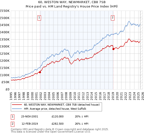 60, WESTON WAY, NEWMARKET, CB8 7SB: Price paid vs HM Land Registry's House Price Index