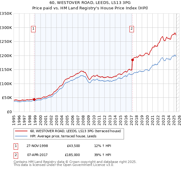 60, WESTOVER ROAD, LEEDS, LS13 3PG: Price paid vs HM Land Registry's House Price Index