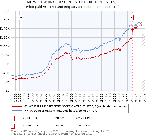 60, WESTSPRINK CRESCENT, STOKE-ON-TRENT, ST3 5JB: Price paid vs HM Land Registry's House Price Index