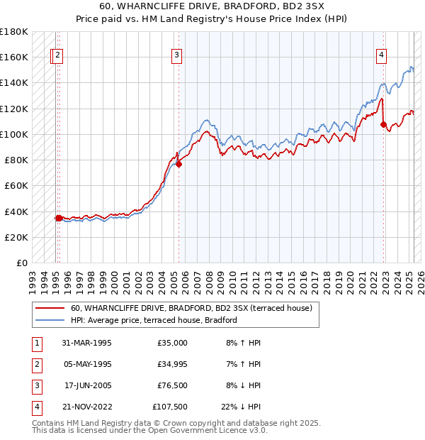 60, WHARNCLIFFE DRIVE, BRADFORD, BD2 3SX: Price paid vs HM Land Registry's House Price Index