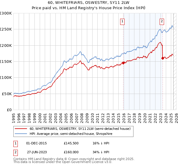 60, WHITEFRIARS, OSWESTRY, SY11 2LW: Price paid vs HM Land Registry's House Price Index