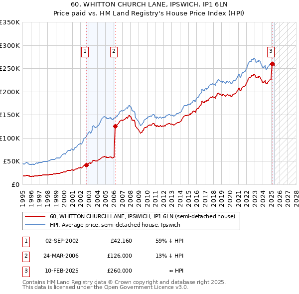 60, WHITTON CHURCH LANE, IPSWICH, IP1 6LN: Price paid vs HM Land Registry's House Price Index