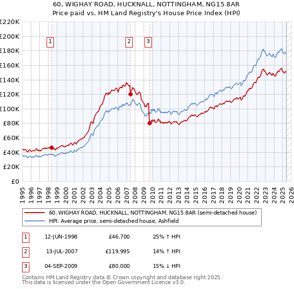 60, WIGHAY ROAD, HUCKNALL, NOTTINGHAM, NG15 8AR: Price paid vs HM Land Registry's House Price Index
