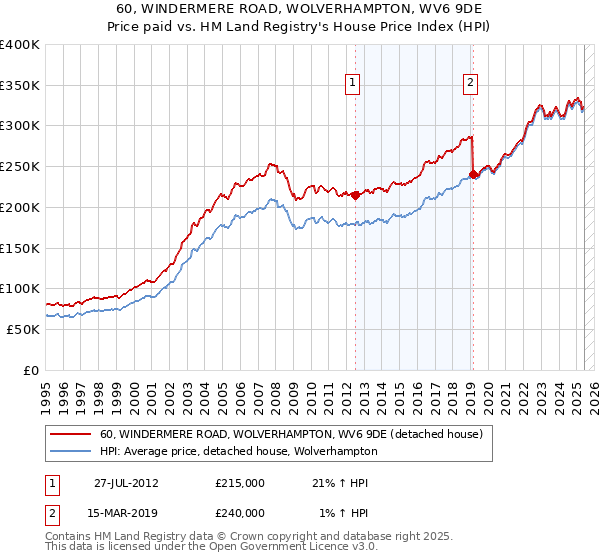 60, WINDERMERE ROAD, WOLVERHAMPTON, WV6 9DE: Price paid vs HM Land Registry's House Price Index