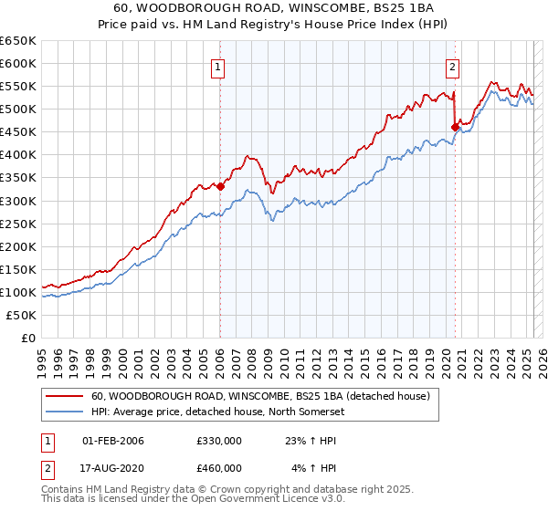 60, WOODBOROUGH ROAD, WINSCOMBE, BS25 1BA: Price paid vs HM Land Registry's House Price Index