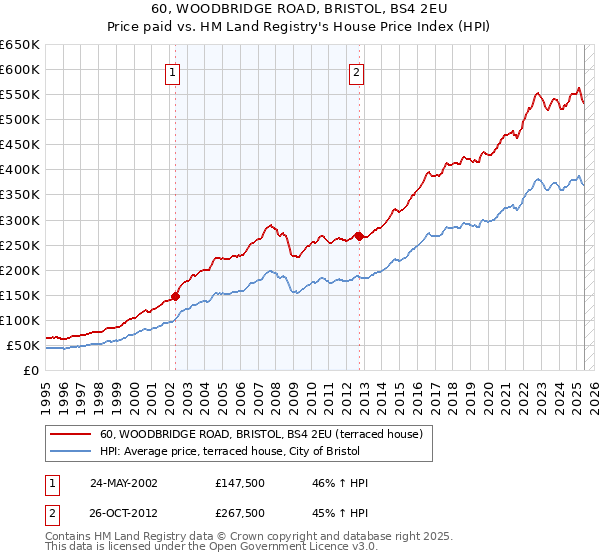60, WOODBRIDGE ROAD, BRISTOL, BS4 2EU: Price paid vs HM Land Registry's House Price Index