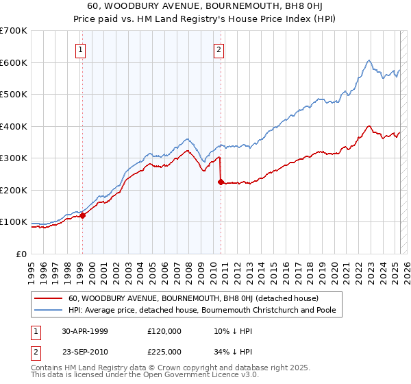 60, WOODBURY AVENUE, BOURNEMOUTH, BH8 0HJ: Price paid vs HM Land Registry's House Price Index