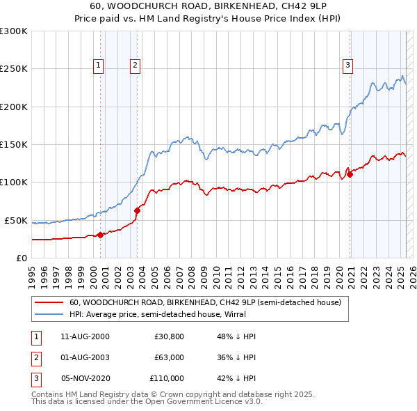 60, WOODCHURCH ROAD, BIRKENHEAD, CH42 9LP: Price paid vs HM Land Registry's House Price Index