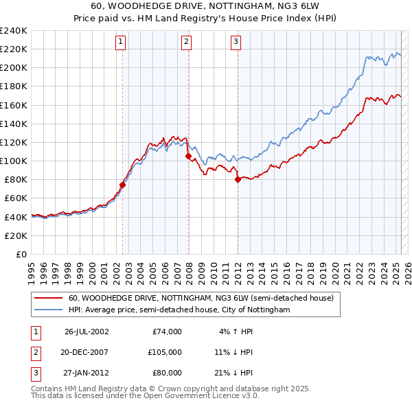 60, WOODHEDGE DRIVE, NOTTINGHAM, NG3 6LW: Price paid vs HM Land Registry's House Price Index