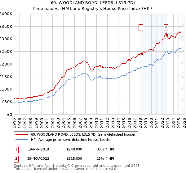 60, WOODLAND ROAD, LEEDS, LS15 7DJ: Price paid vs HM Land Registry's House Price Index