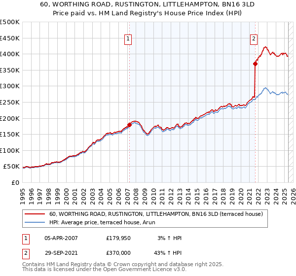 60, WORTHING ROAD, RUSTINGTON, LITTLEHAMPTON, BN16 3LD: Price paid vs HM Land Registry's House Price Index