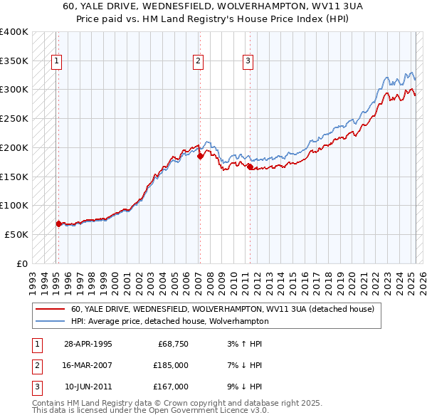 60, YALE DRIVE, WEDNESFIELD, WOLVERHAMPTON, WV11 3UA: Price paid vs HM Land Registry's House Price Index