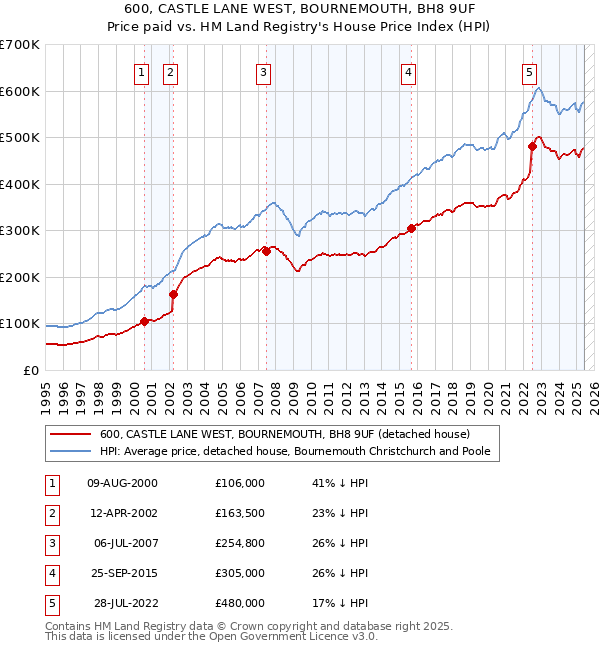 600, CASTLE LANE WEST, BOURNEMOUTH, BH8 9UF: Price paid vs HM Land Registry's House Price Index