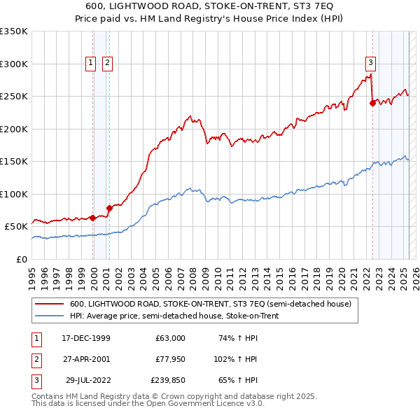 600, LIGHTWOOD ROAD, STOKE-ON-TRENT, ST3 7EQ: Price paid vs HM Land Registry's House Price Index