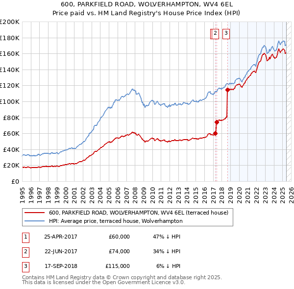 600, PARKFIELD ROAD, WOLVERHAMPTON, WV4 6EL: Price paid vs HM Land Registry's House Price Index