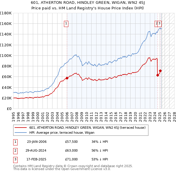 601, ATHERTON ROAD, HINDLEY GREEN, WIGAN, WN2 4SJ: Price paid vs HM Land Registry's House Price Index