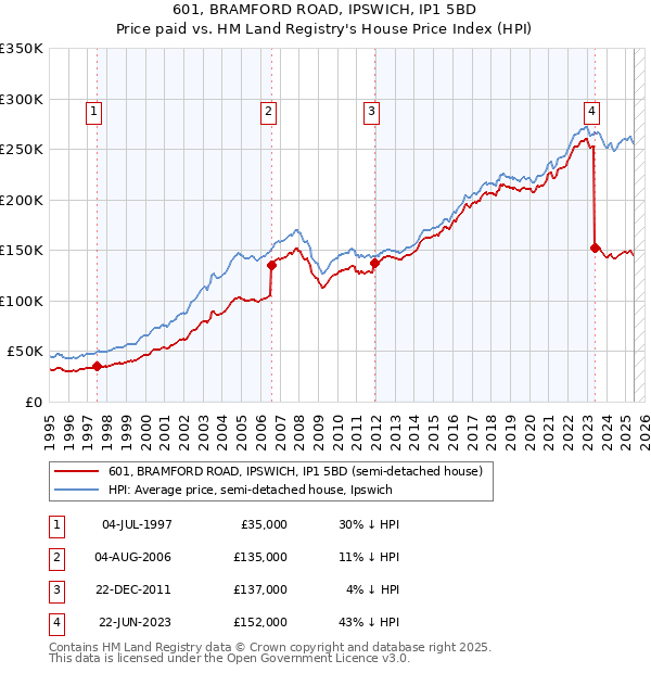 601, BRAMFORD ROAD, IPSWICH, IP1 5BD: Price paid vs HM Land Registry's House Price Index