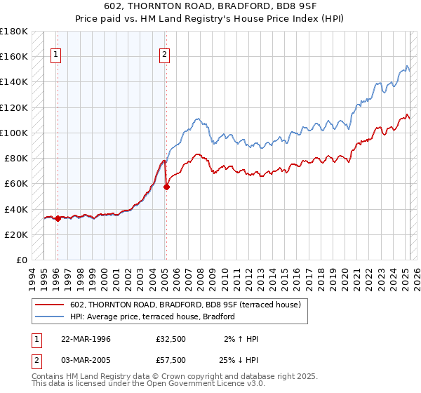 602, THORNTON ROAD, BRADFORD, BD8 9SF: Price paid vs HM Land Registry's House Price Index