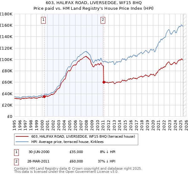603, HALIFAX ROAD, LIVERSEDGE, WF15 8HQ: Price paid vs HM Land Registry's House Price Index