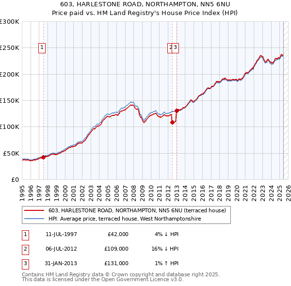 603, HARLESTONE ROAD, NORTHAMPTON, NN5 6NU: Price paid vs HM Land Registry's House Price Index