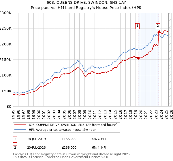 603, QUEENS DRIVE, SWINDON, SN3 1AY: Price paid vs HM Land Registry's House Price Index