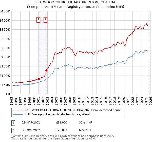 603, WOODCHURCH ROAD, PRENTON, CH43 3AL: Price paid vs HM Land Registry's House Price Index