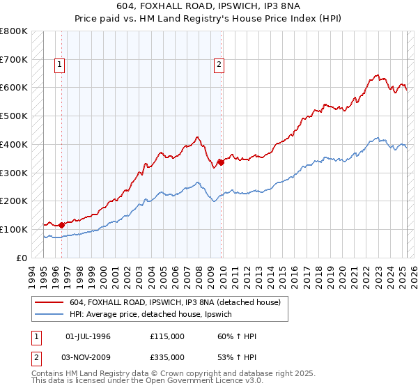 604, FOXHALL ROAD, IPSWICH, IP3 8NA: Price paid vs HM Land Registry's House Price Index