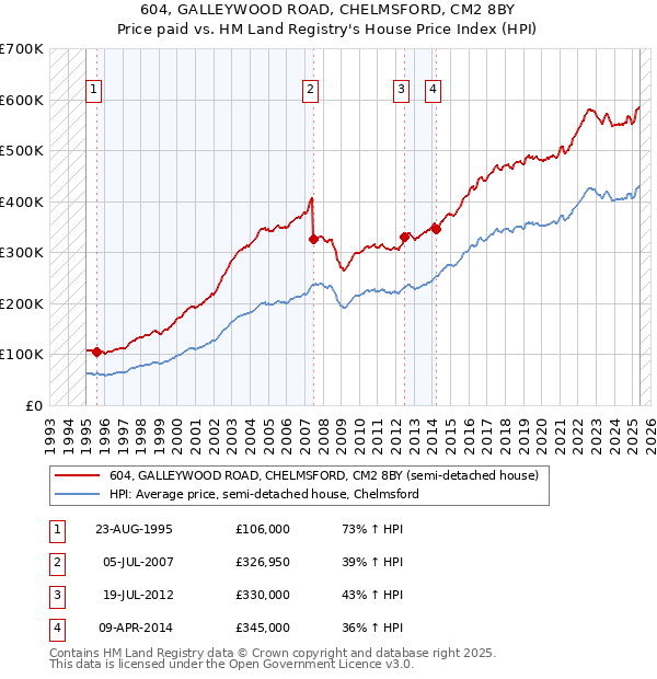 604, GALLEYWOOD ROAD, CHELMSFORD, CM2 8BY: Price paid vs HM Land Registry's House Price Index