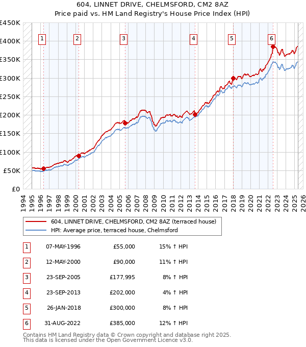 604, LINNET DRIVE, CHELMSFORD, CM2 8AZ: Price paid vs HM Land Registry's House Price Index