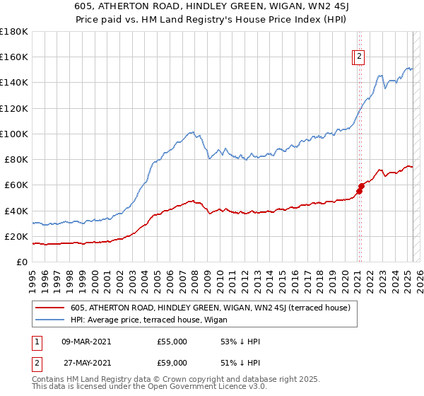 605, ATHERTON ROAD, HINDLEY GREEN, WIGAN, WN2 4SJ: Price paid vs HM Land Registry's House Price Index