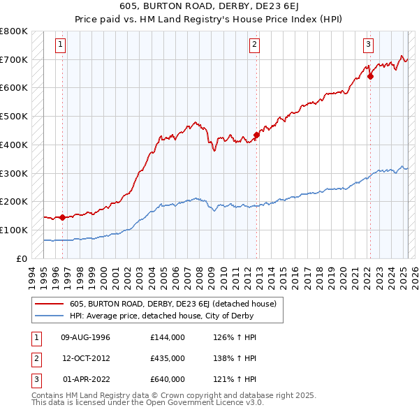 605, BURTON ROAD, DERBY, DE23 6EJ: Price paid vs HM Land Registry's House Price Index