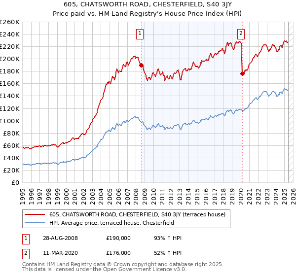 605, CHATSWORTH ROAD, CHESTERFIELD, S40 3JY: Price paid vs HM Land Registry's House Price Index