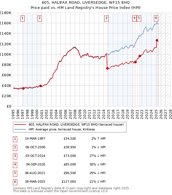 605, HALIFAX ROAD, LIVERSEDGE, WF15 8HQ: Price paid vs HM Land Registry's House Price Index