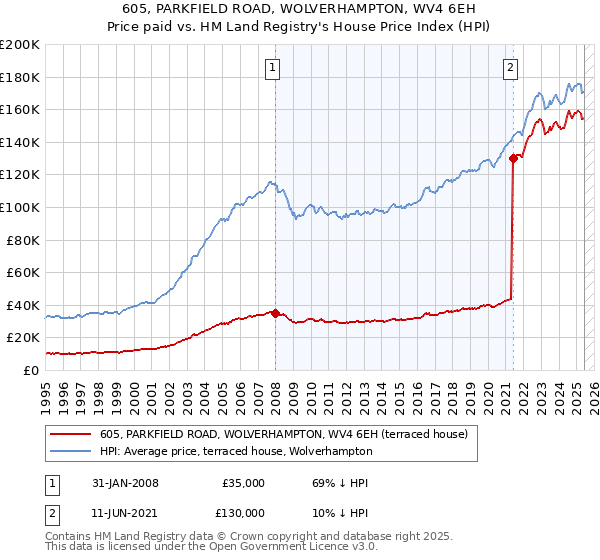 605, PARKFIELD ROAD, WOLVERHAMPTON, WV4 6EH: Price paid vs HM Land Registry's House Price Index