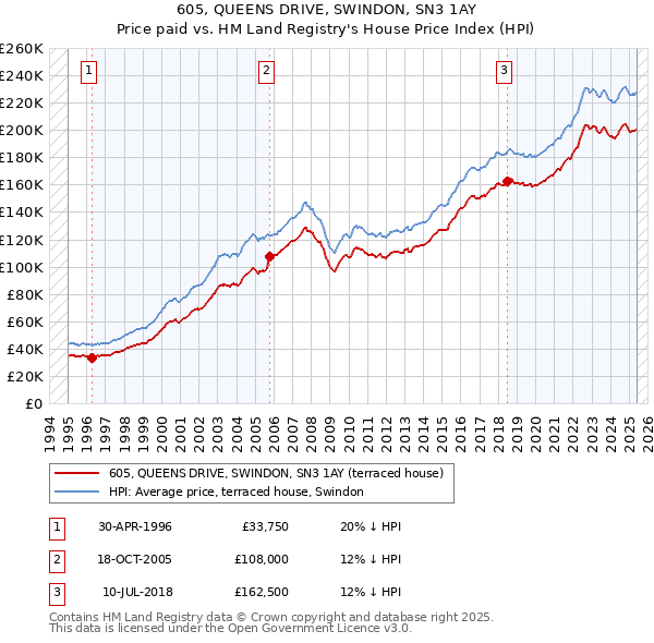 605, QUEENS DRIVE, SWINDON, SN3 1AY: Price paid vs HM Land Registry's House Price Index