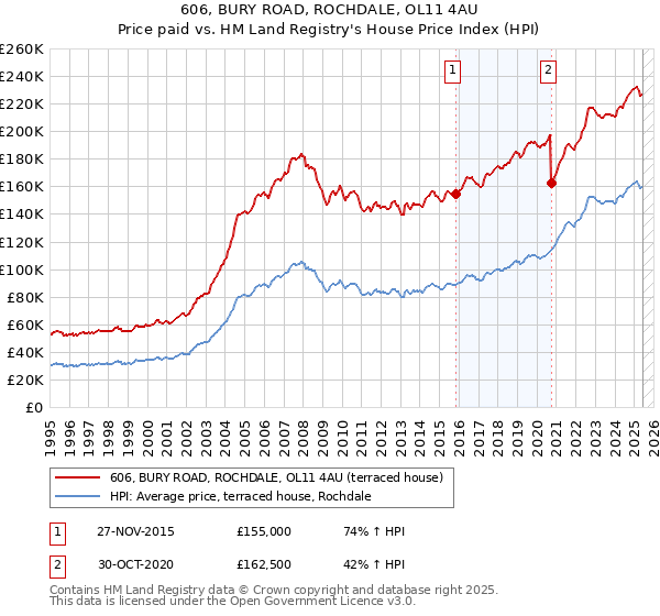 606, BURY ROAD, ROCHDALE, OL11 4AU: Price paid vs HM Land Registry's House Price Index