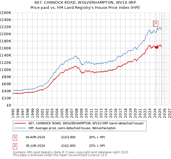 607, CANNOCK ROAD, WOLVERHAMPTON, WV10 0RP: Price paid vs HM Land Registry's House Price Index