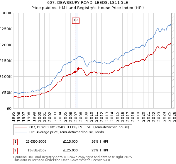 607, DEWSBURY ROAD, LEEDS, LS11 5LE: Price paid vs HM Land Registry's House Price Index