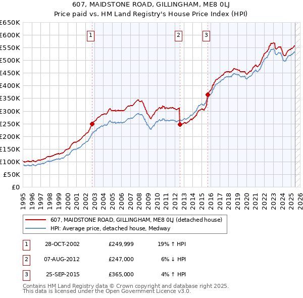 607, MAIDSTONE ROAD, GILLINGHAM, ME8 0LJ: Price paid vs HM Land Registry's House Price Index
