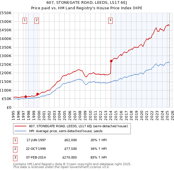 607, STONEGATE ROAD, LEEDS, LS17 6EJ: Price paid vs HM Land Registry's House Price Index