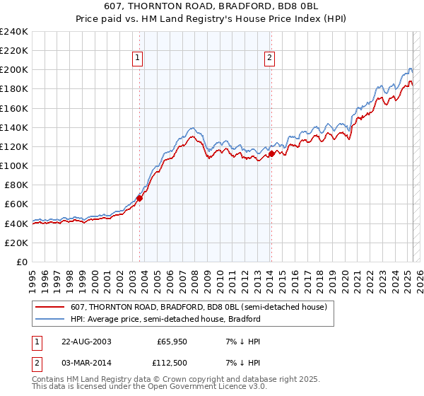 607, THORNTON ROAD, BRADFORD, BD8 0BL: Price paid vs HM Land Registry's House Price Index