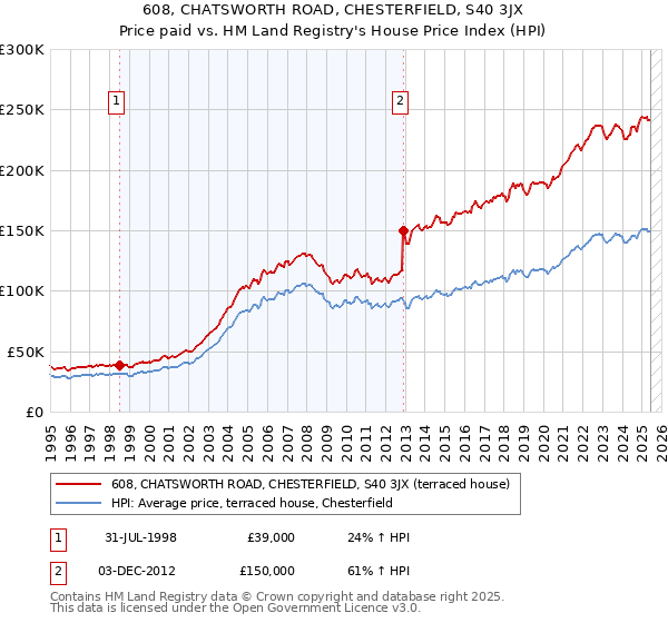 608, CHATSWORTH ROAD, CHESTERFIELD, S40 3JX: Price paid vs HM Land Registry's House Price Index