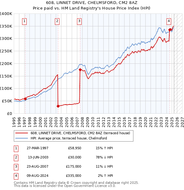 608, LINNET DRIVE, CHELMSFORD, CM2 8AZ: Price paid vs HM Land Registry's House Price Index