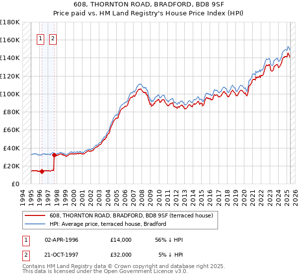 608, THORNTON ROAD, BRADFORD, BD8 9SF: Price paid vs HM Land Registry's House Price Index