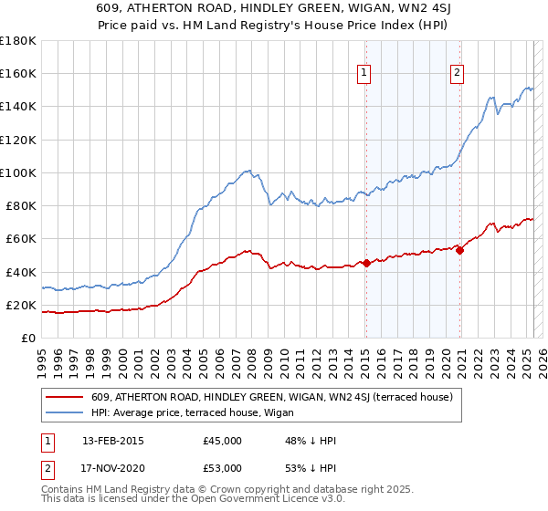 609, ATHERTON ROAD, HINDLEY GREEN, WIGAN, WN2 4SJ: Price paid vs HM Land Registry's House Price Index