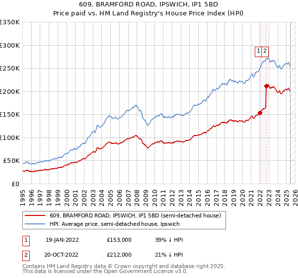 609, BRAMFORD ROAD, IPSWICH, IP1 5BD: Price paid vs HM Land Registry's House Price Index