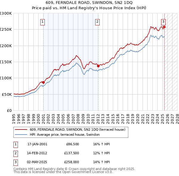 609, FERNDALE ROAD, SWINDON, SN2 1DQ: Price paid vs HM Land Registry's House Price Index