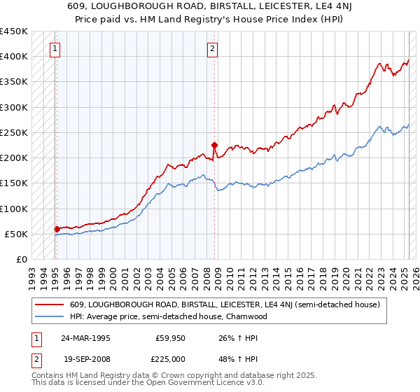 609, LOUGHBOROUGH ROAD, BIRSTALL, LEICESTER, LE4 4NJ: Price paid vs HM Land Registry's House Price Index